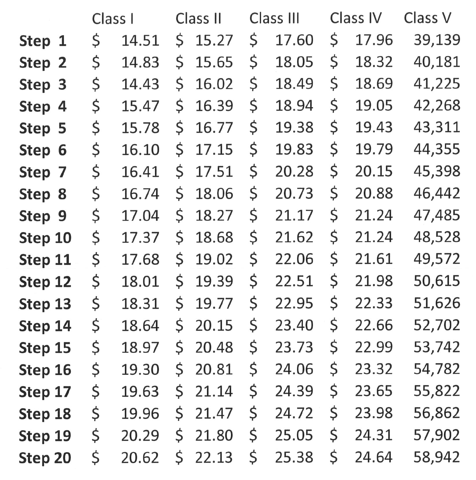 compensation stats